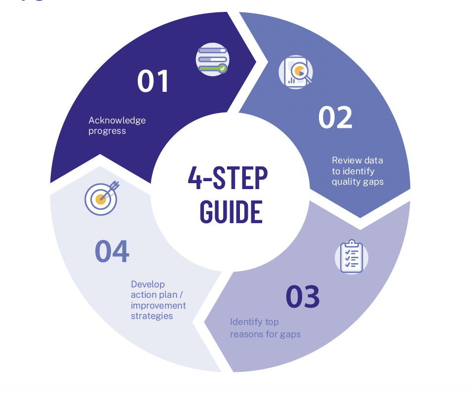 circular graphic depicting four continuous steps to leading productive data review meetings